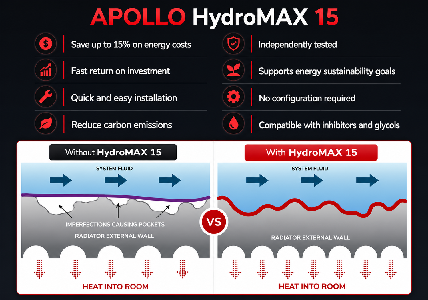 APOLLO HydroMAX 15 - Before and After Heat Transfer Comparison: Without vs With HydroMAX 15
